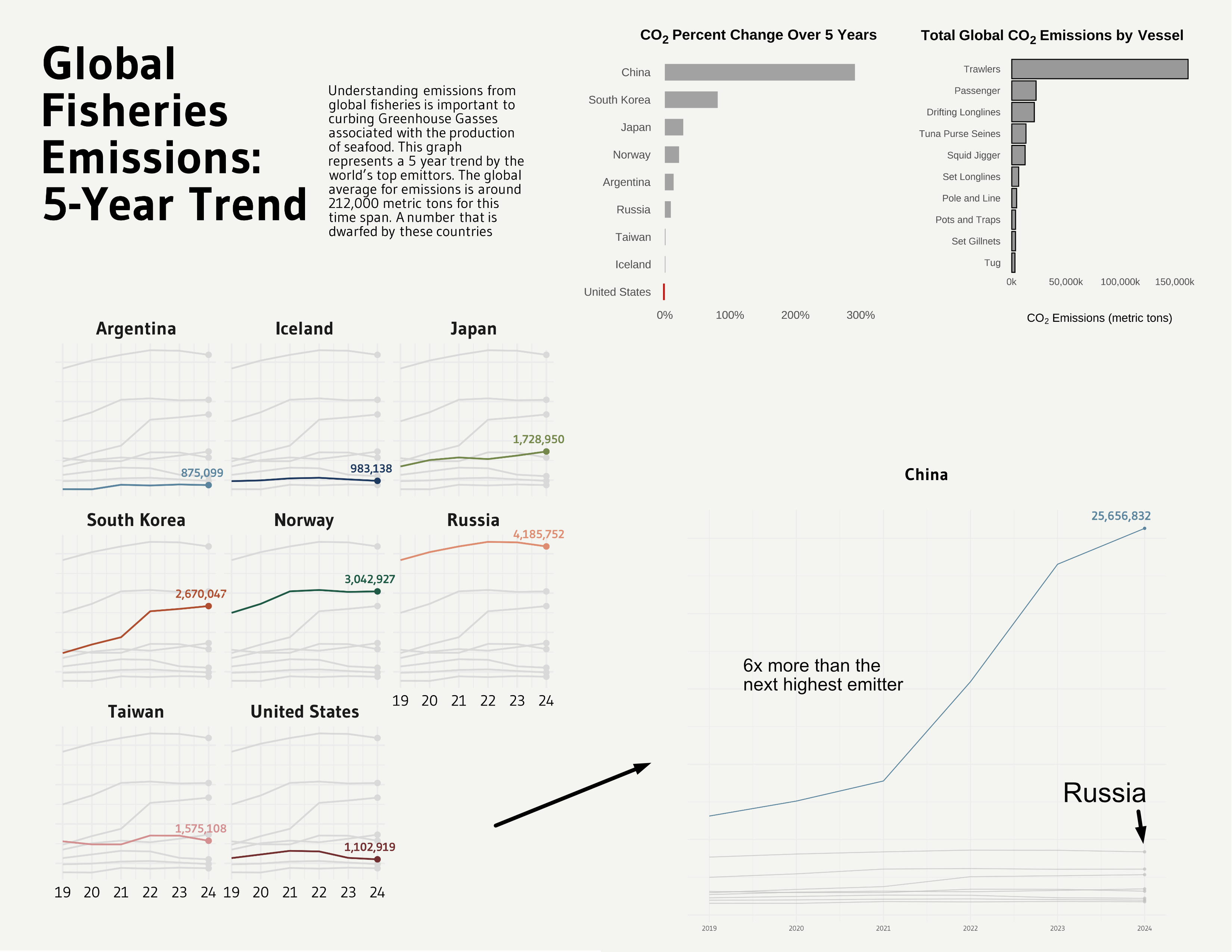 Global fishing emissions trends over 5 years. The infographic shows CO2 pollution trends for the top 9 countries from 2019 to 2024 and the percent change in CO2 emissions as well as the vessels reponsible for the most emissions in that time frame